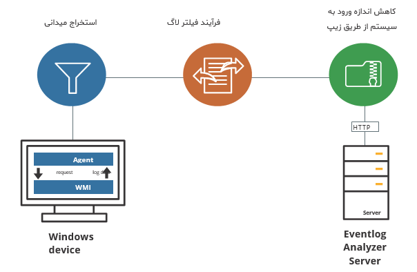 EventLog Analyzer